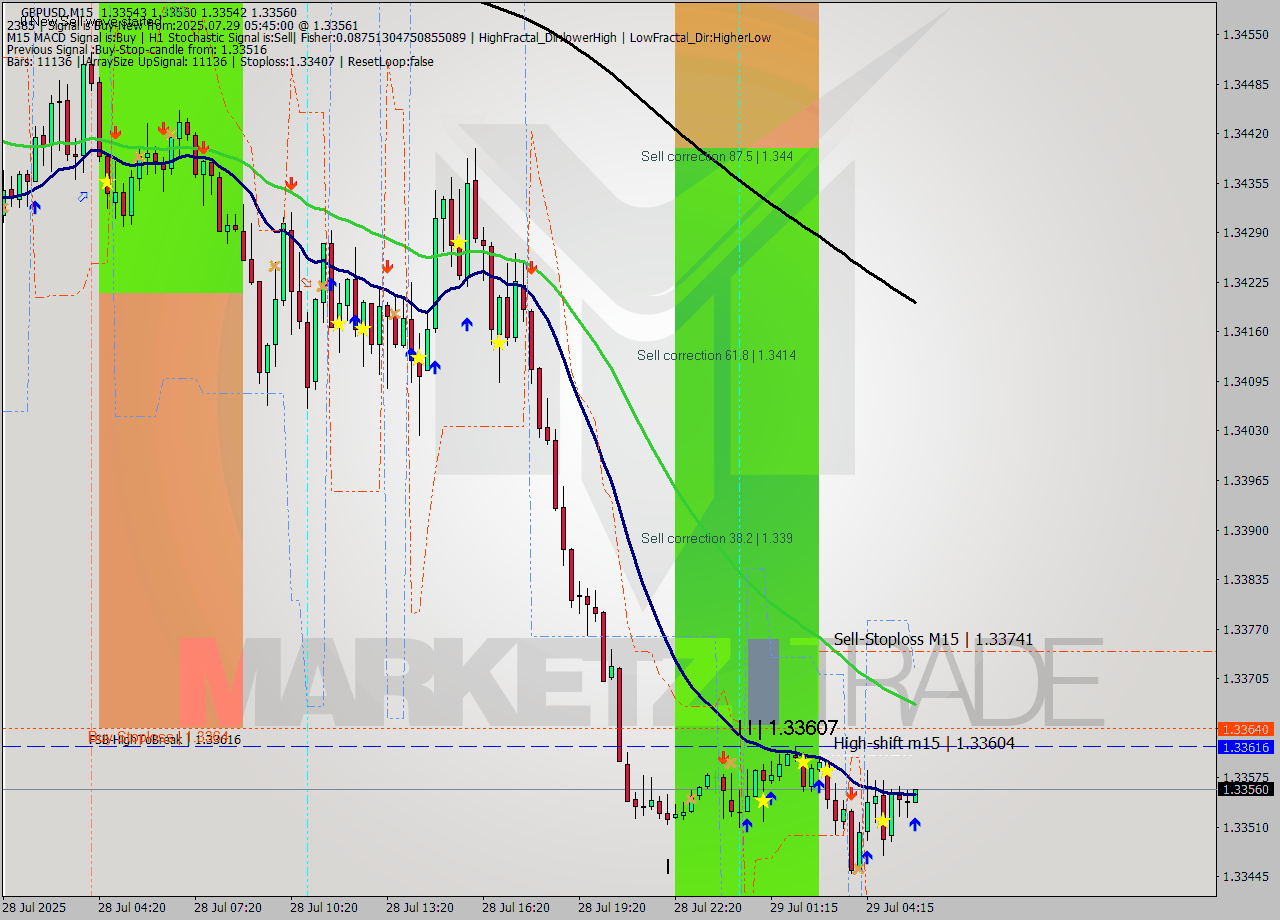 GBPUSD M15 Signal