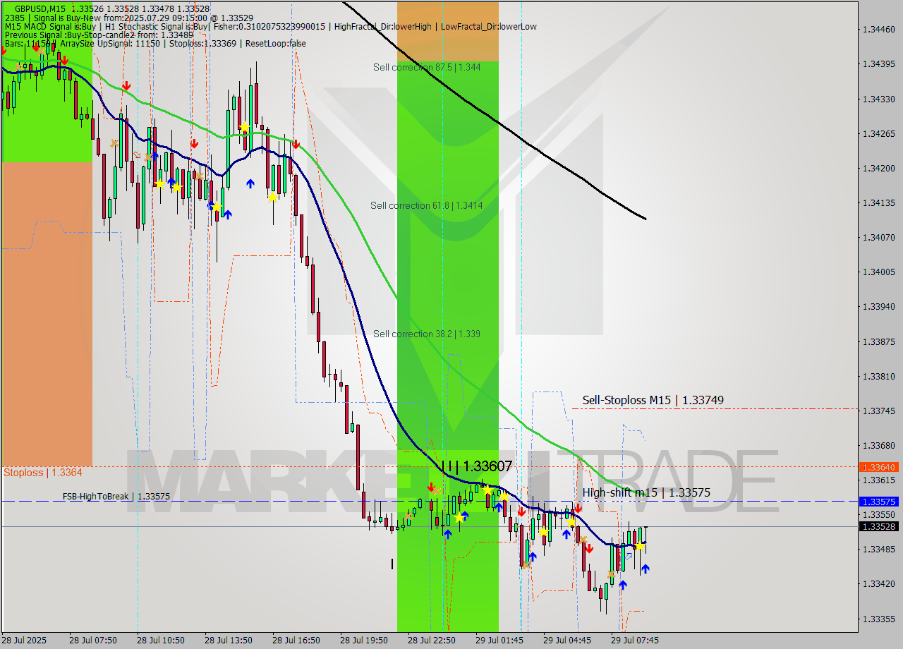 GBPUSD M15 Analysis GBPUSD M15 Signal