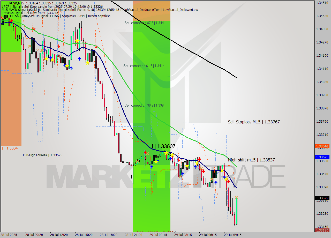 GBPUSD M15 Signal