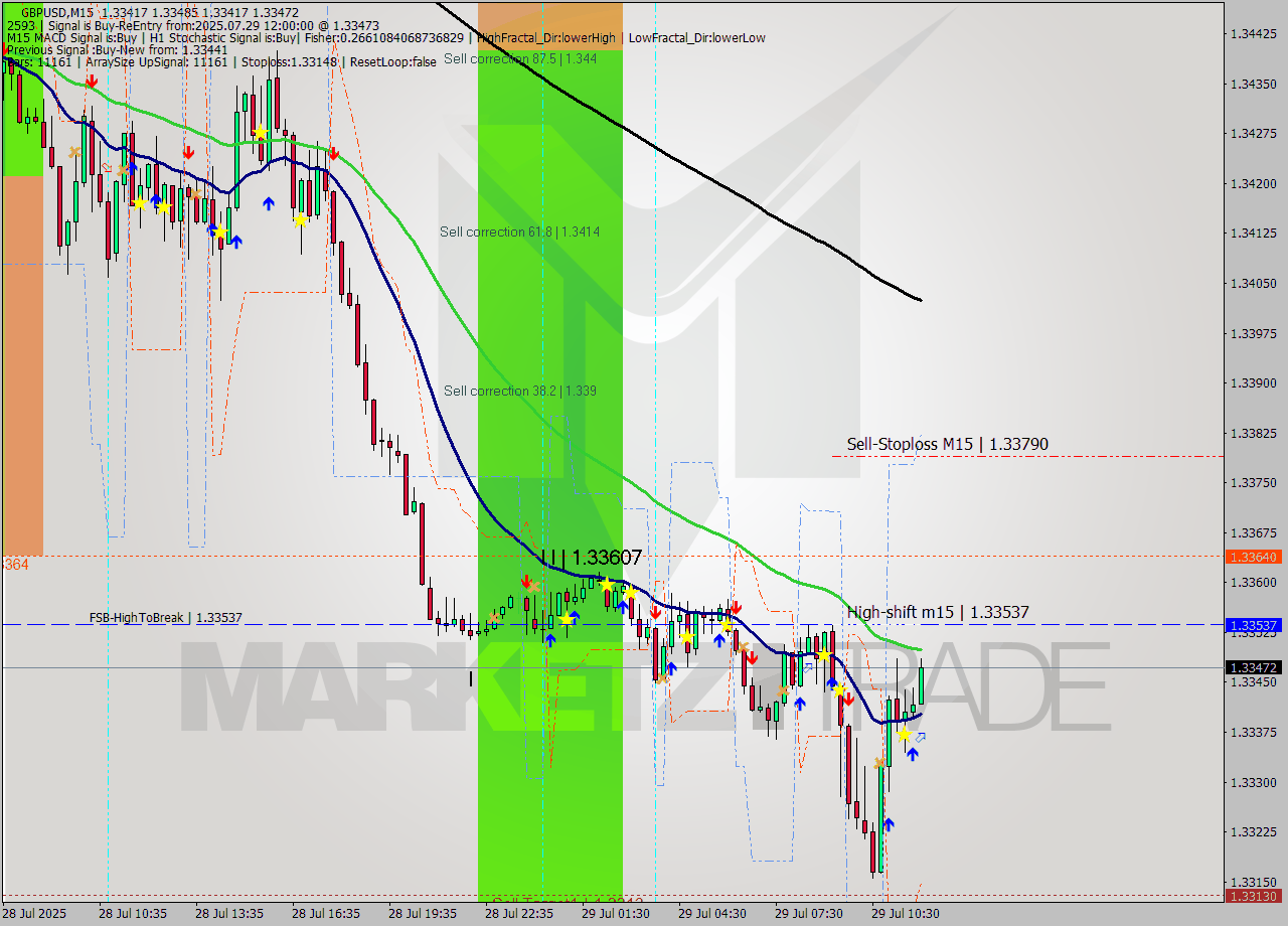 GBPUSD M15 Analysis GBPUSD M15 Signal