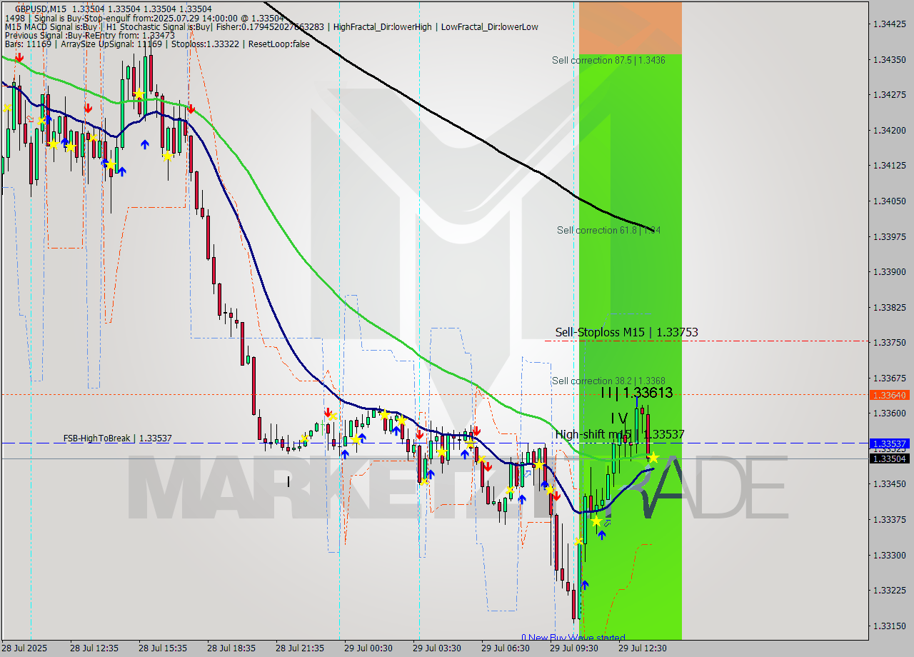 GBPUSD M15 Analysis GBPUSD M15 Signal