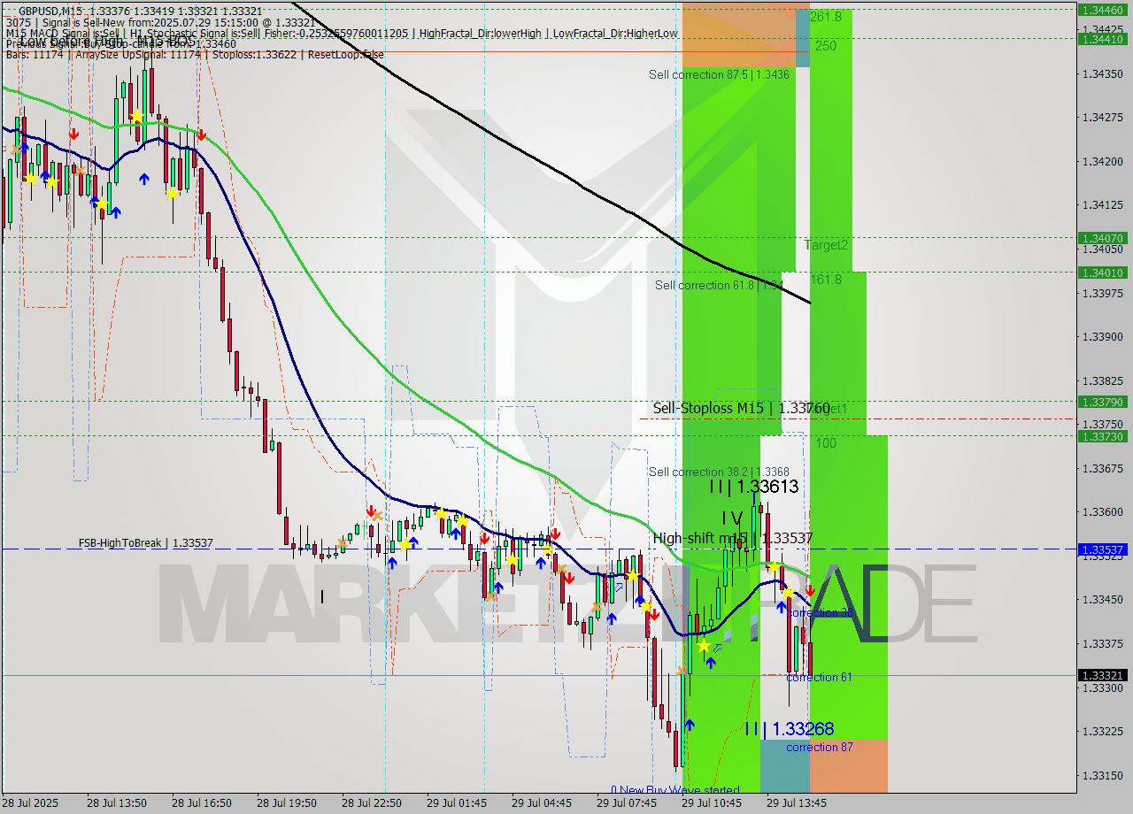GBPUSD M15 Signal