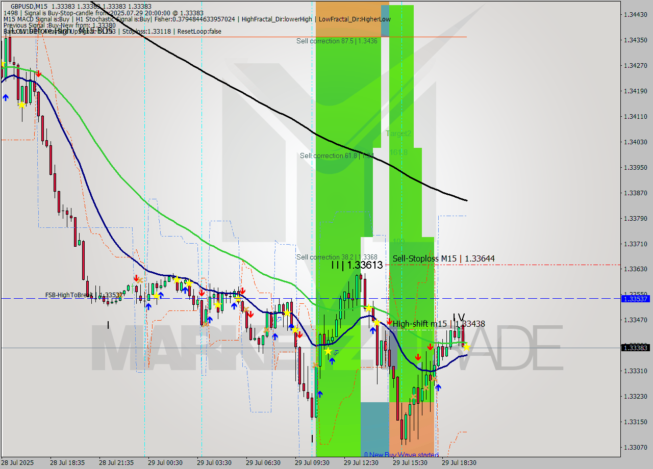 GBPUSD M15 Signal