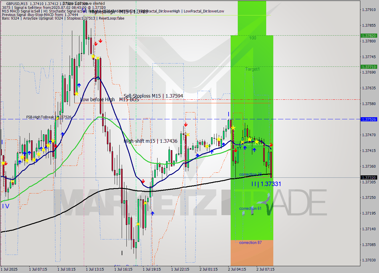 GBPUSD M15 Signal