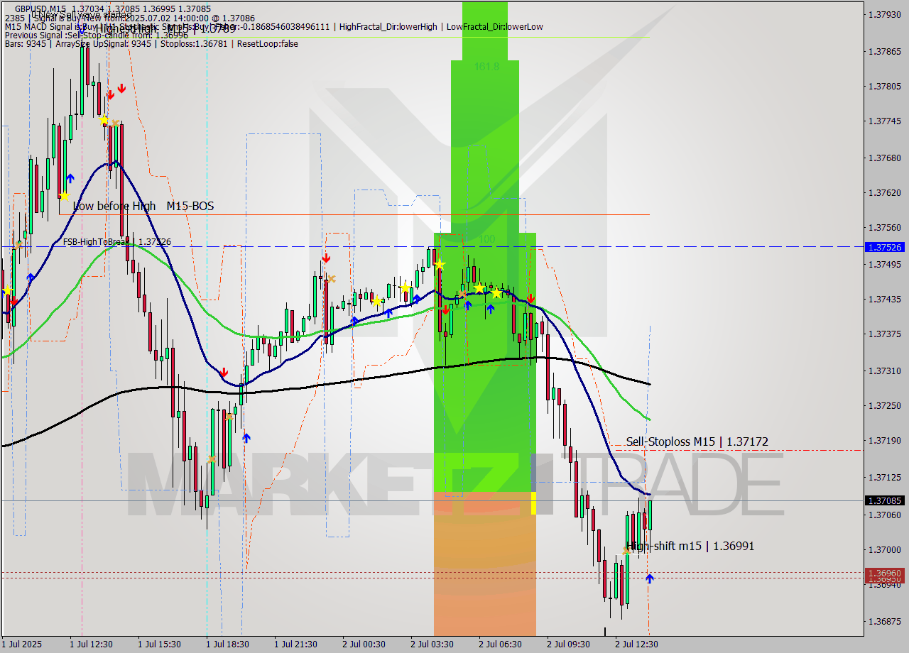 GBPUSD M15 Signal