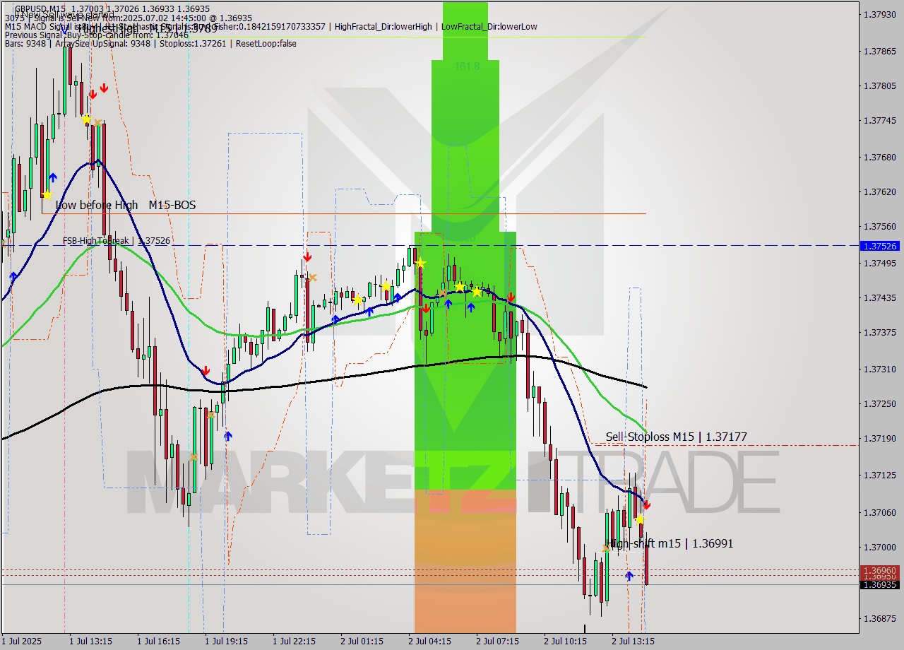 GBPUSD M15 Signal