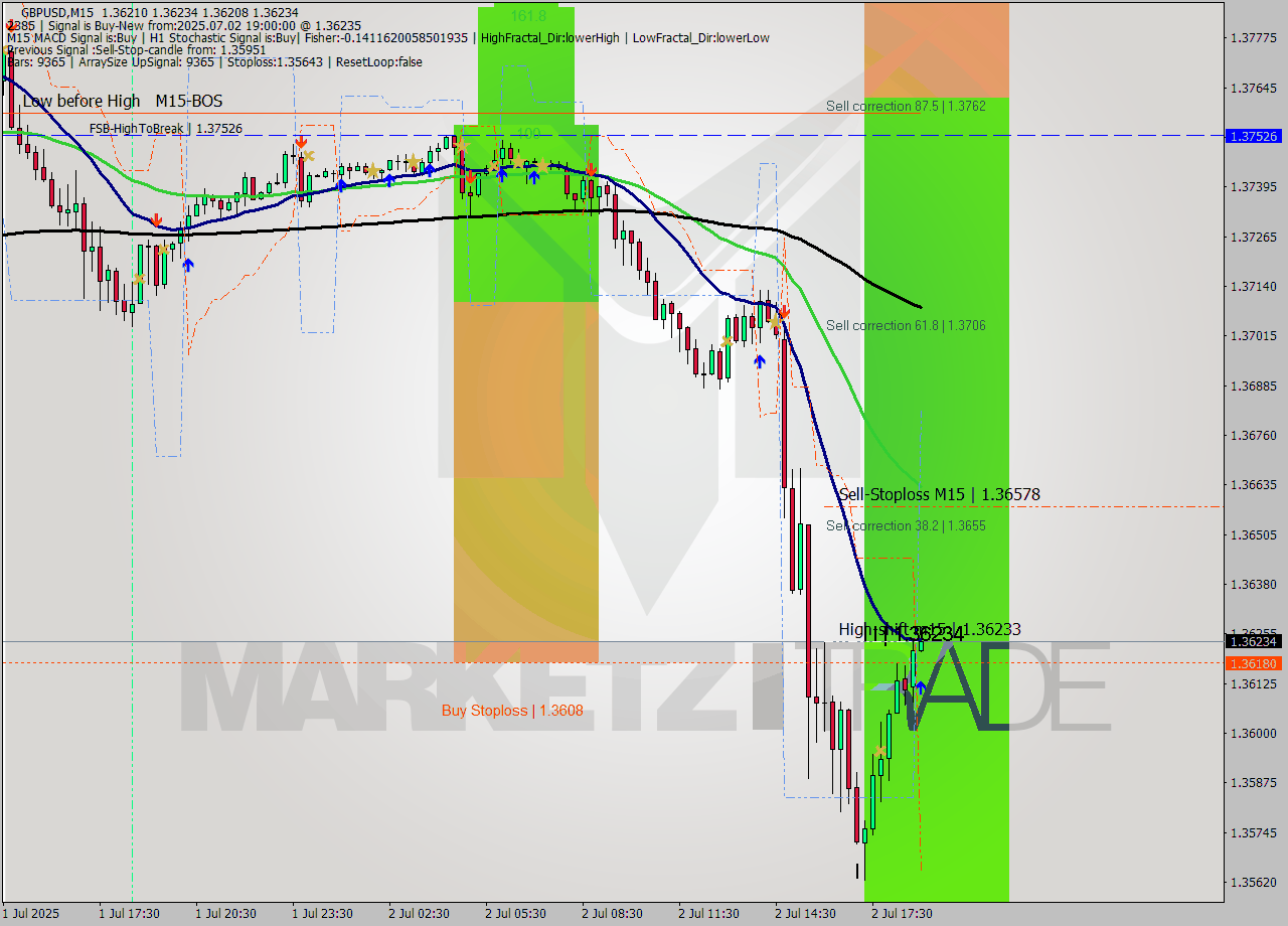 GBPUSD M15 Signal