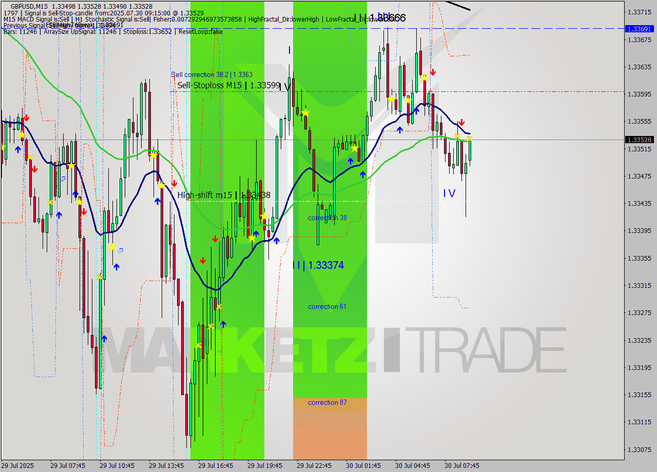 GBPUSD M15 Signal
