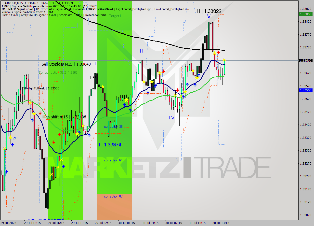 GBPUSD M15 Analysis GBPUSD M15 Signal