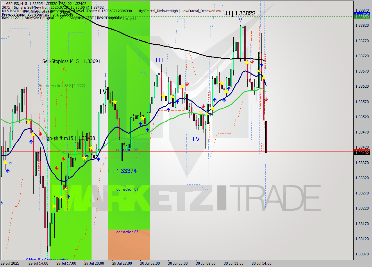 GBPUSD M15 Analysis GBPUSD M15 Signal