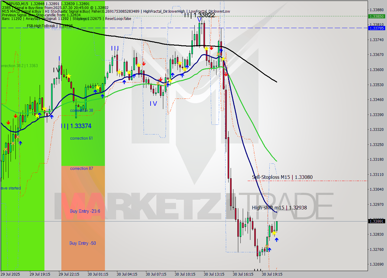 GBPUSD M15 Analysis GBPUSD M15 Signal