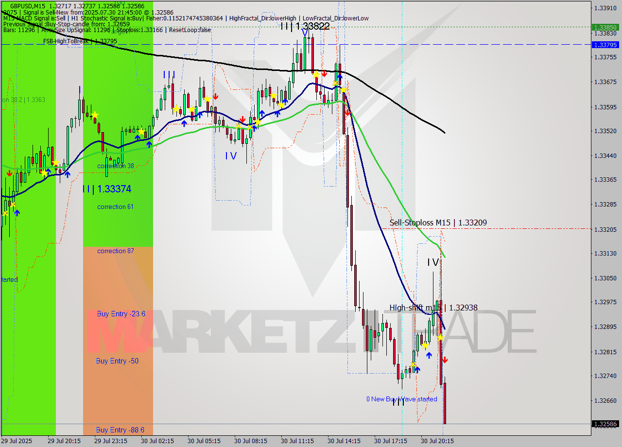 GBPUSD M15 Analysis GBPUSD M15 Signal