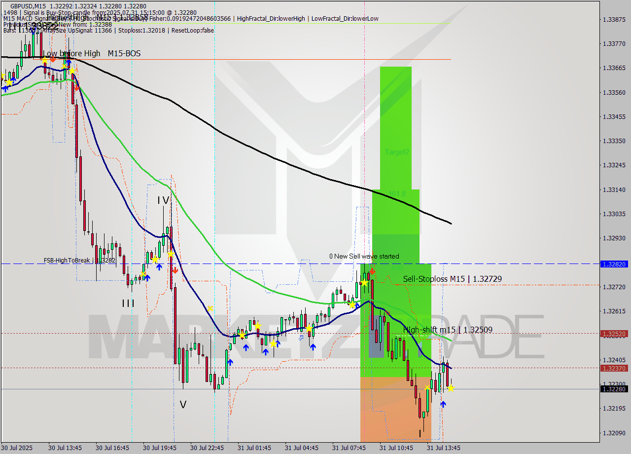 GBPUSD M15 Signal