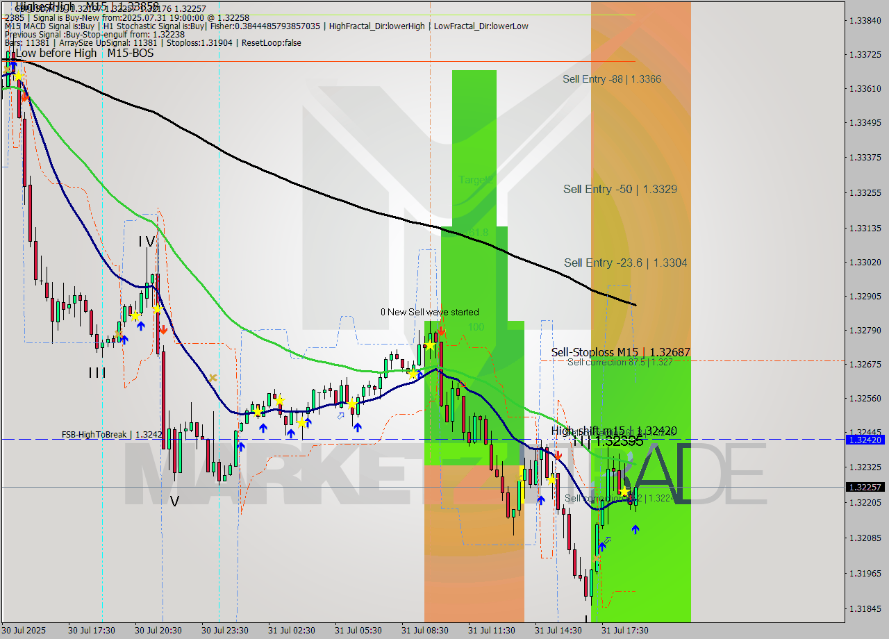 GBPUSD M15 Analysis GBPUSD M15 Signal