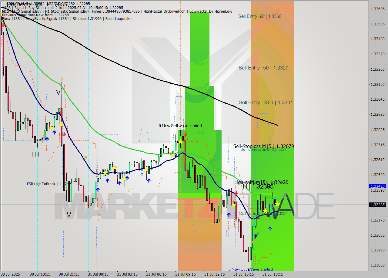 GBPUSD M15 Signal