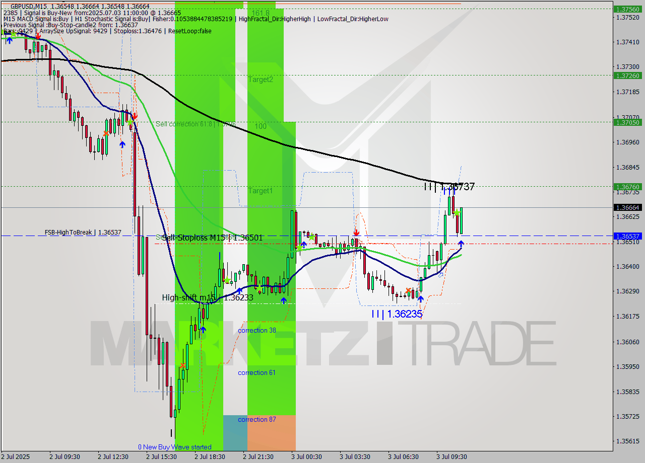 GBPUSD M15 Signal