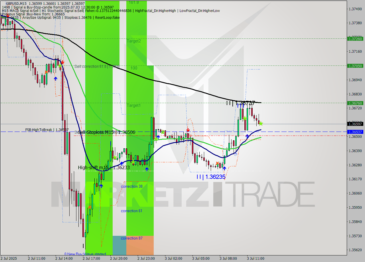 GBPUSD M15 Signal