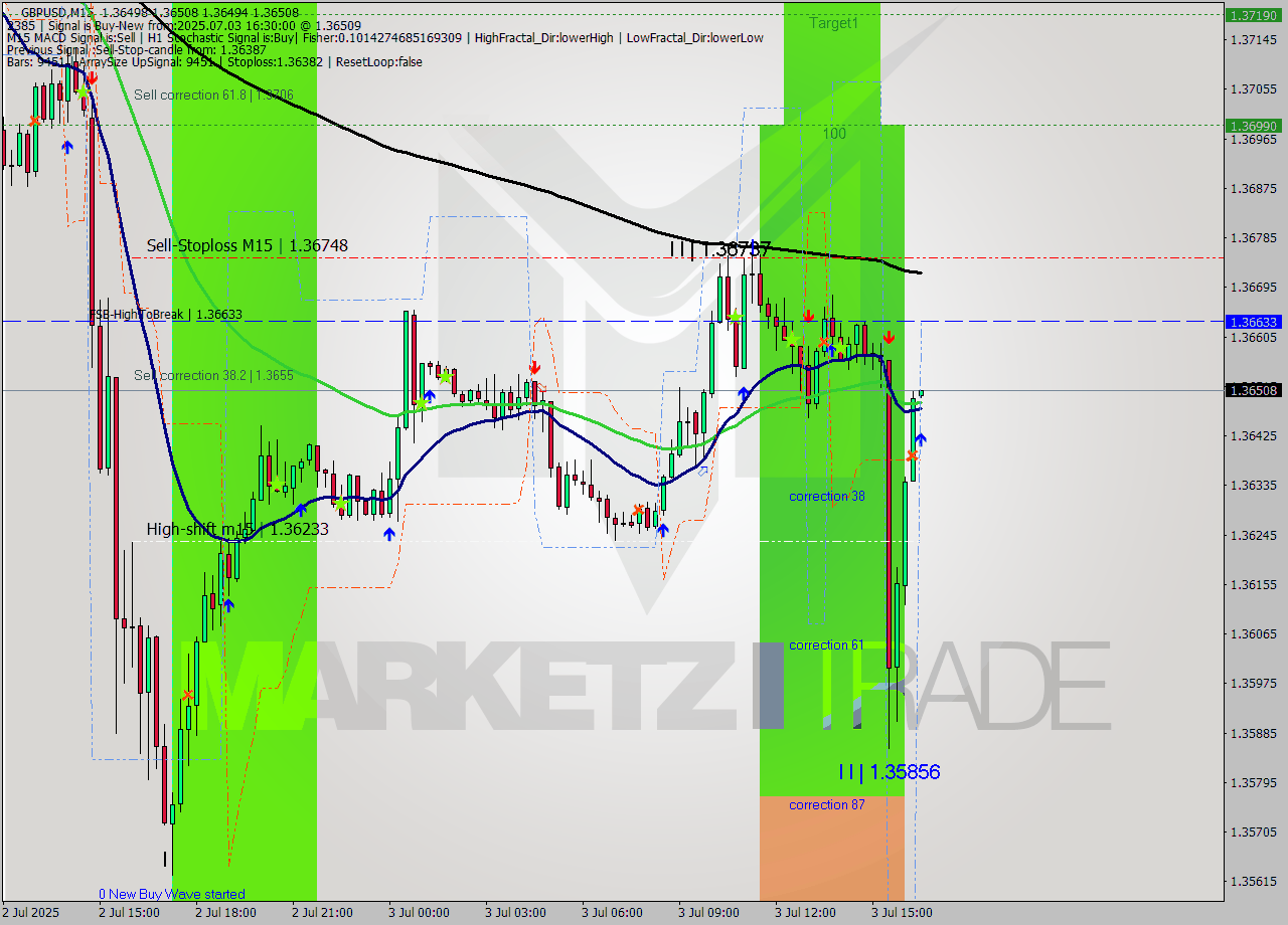 GBPUSD M15 Signal