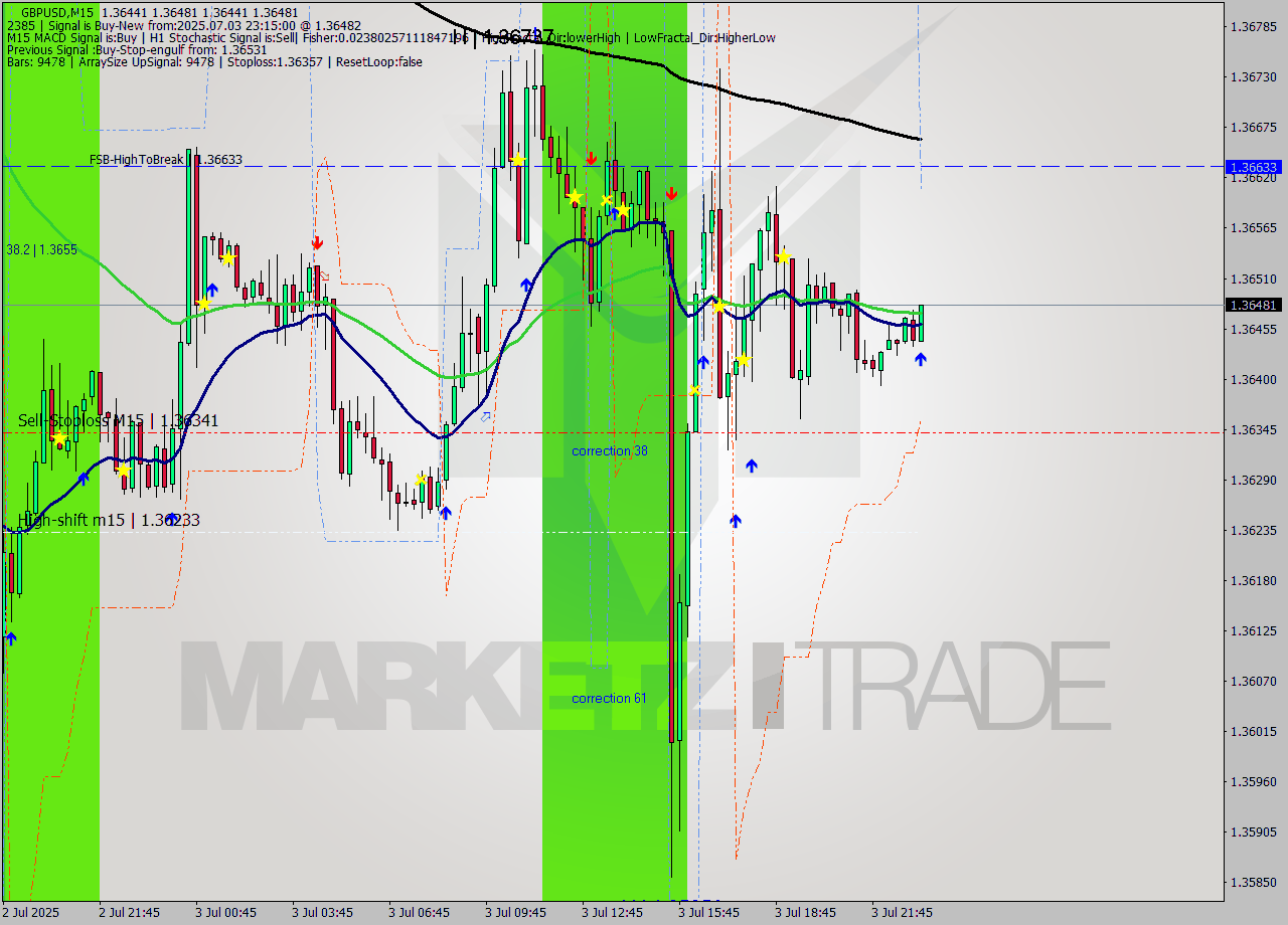 GBPUSD M15 Signal