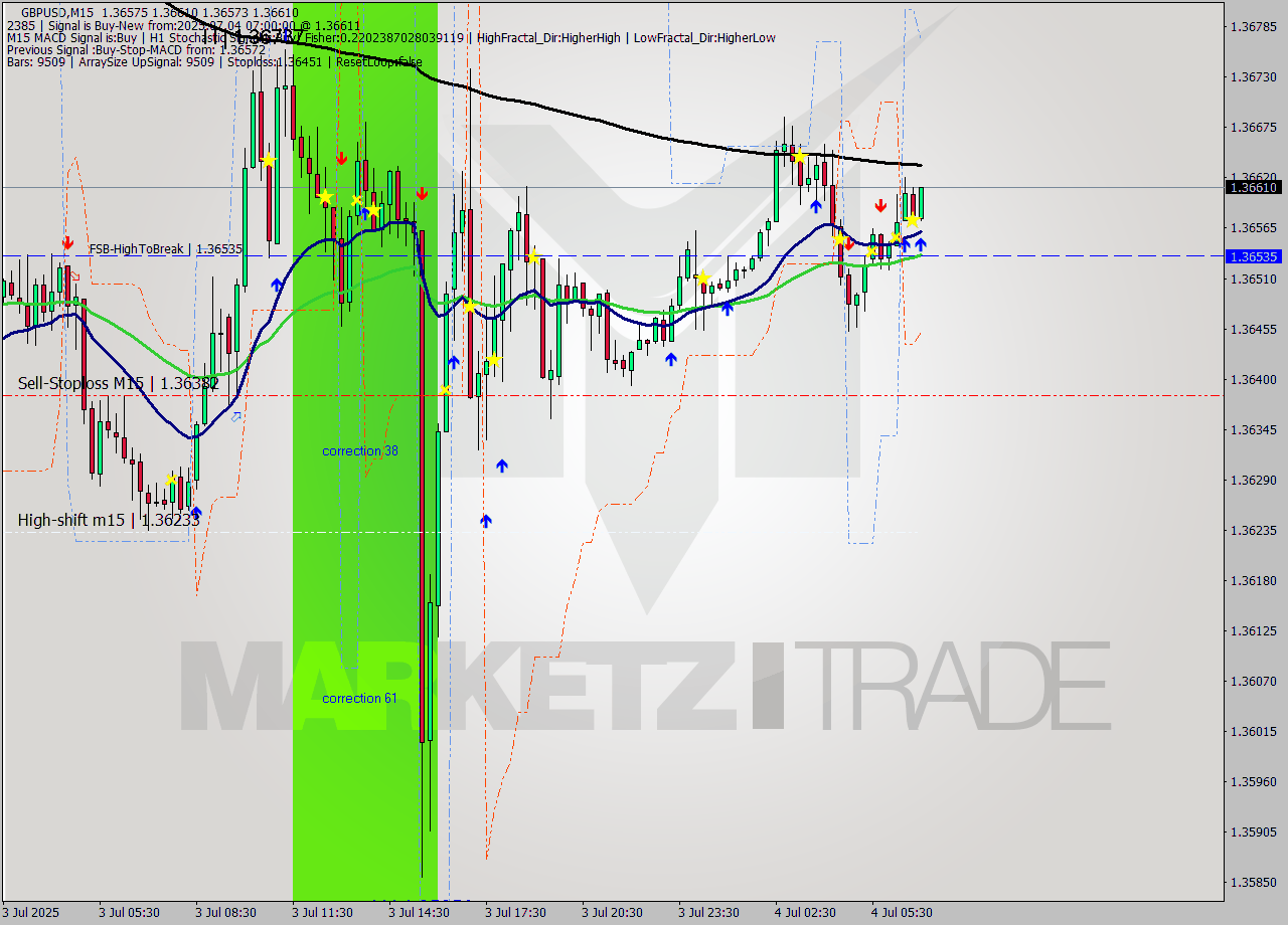 GBPUSD M15 Signal