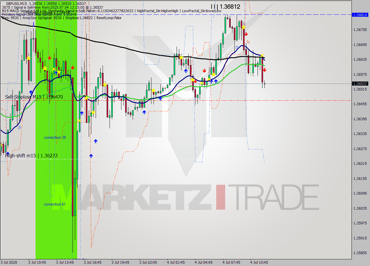 GBPUSD M15 Signal