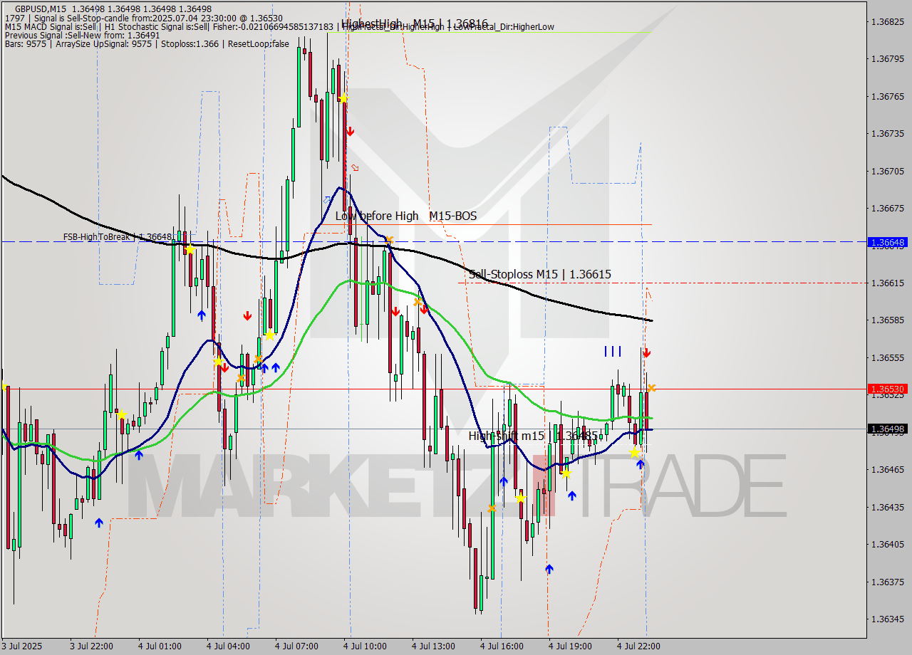 GBPUSD M15 Signal