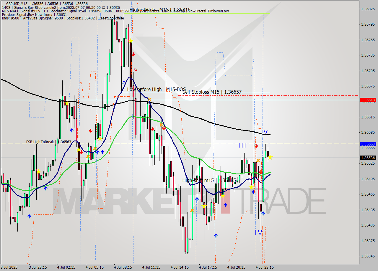 GBPUSD M15 Signal