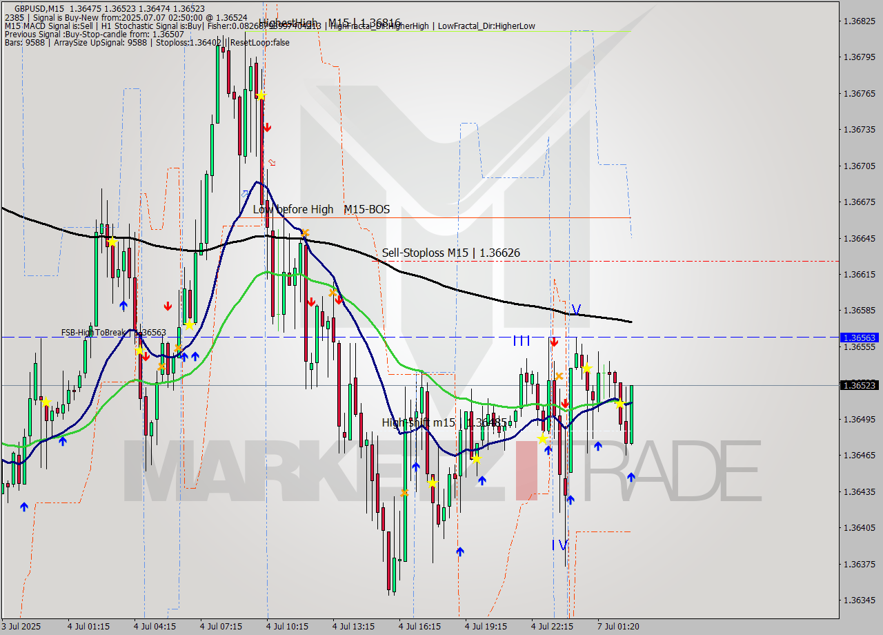 GBPUSD M15 Signal