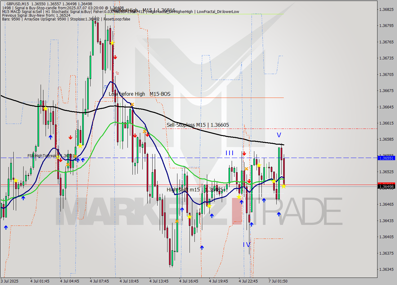 GBPUSD M15 Signal
