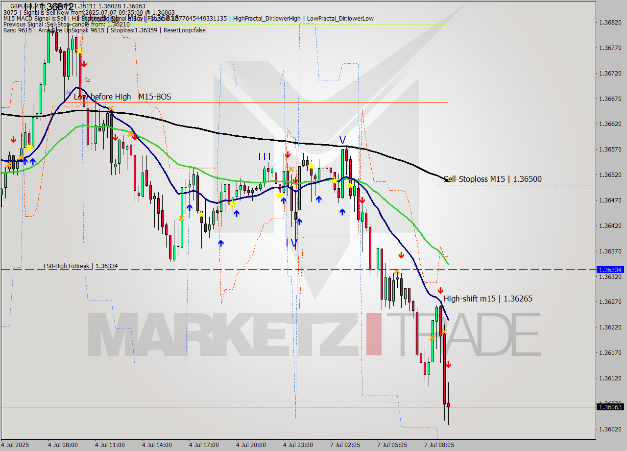 GBPUSD M15 Signal