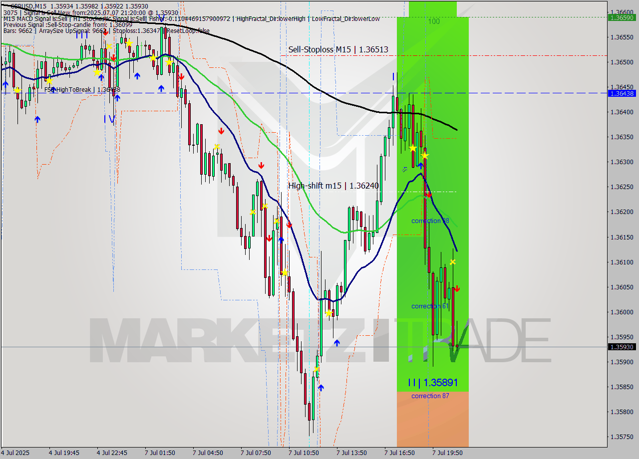 GBPUSD M15 Signal