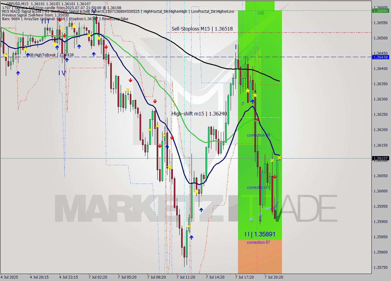 GBPUSD M15 Signal