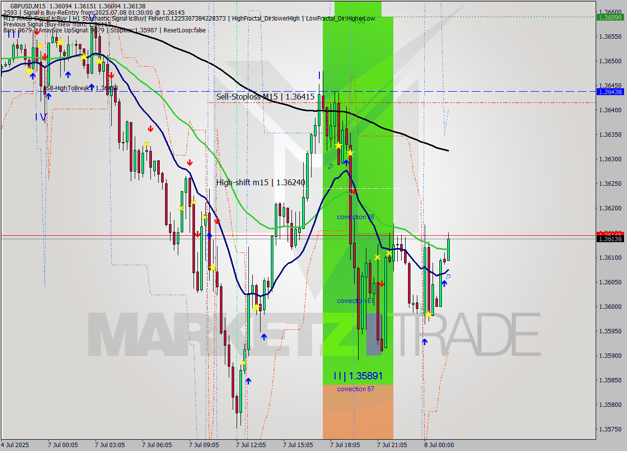 GBPUSD M15 Signal