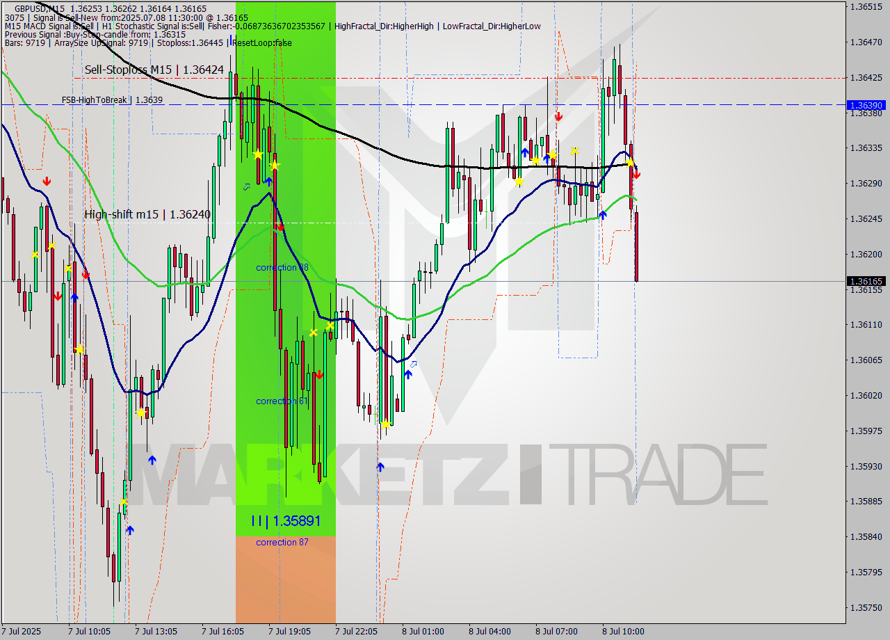 GBPUSD M15 Signal