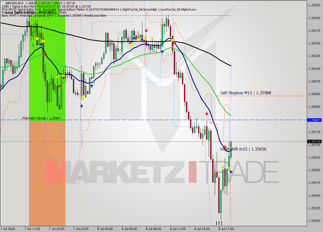 GBPUSD M15 Signal