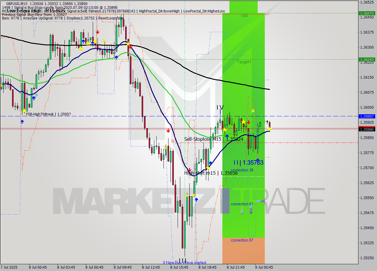 GBPUSD M15 Signal