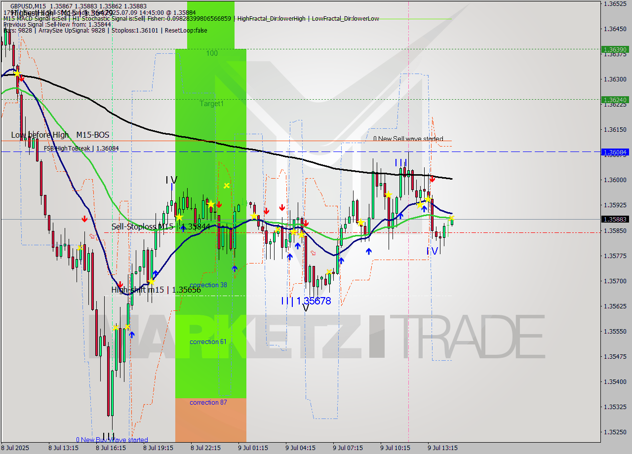 GBPUSD M15 Signal