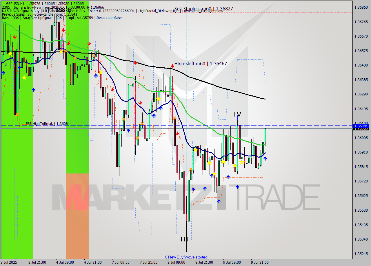 GBPUSD MTF analysis at 2025.07.10 03:11