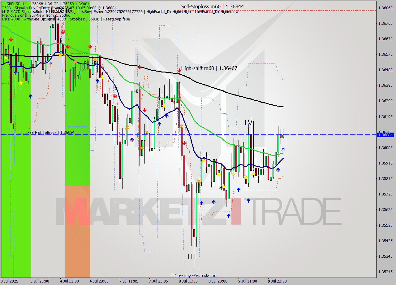 GBPUSD MTF analysis at 2025.07.10 05:37