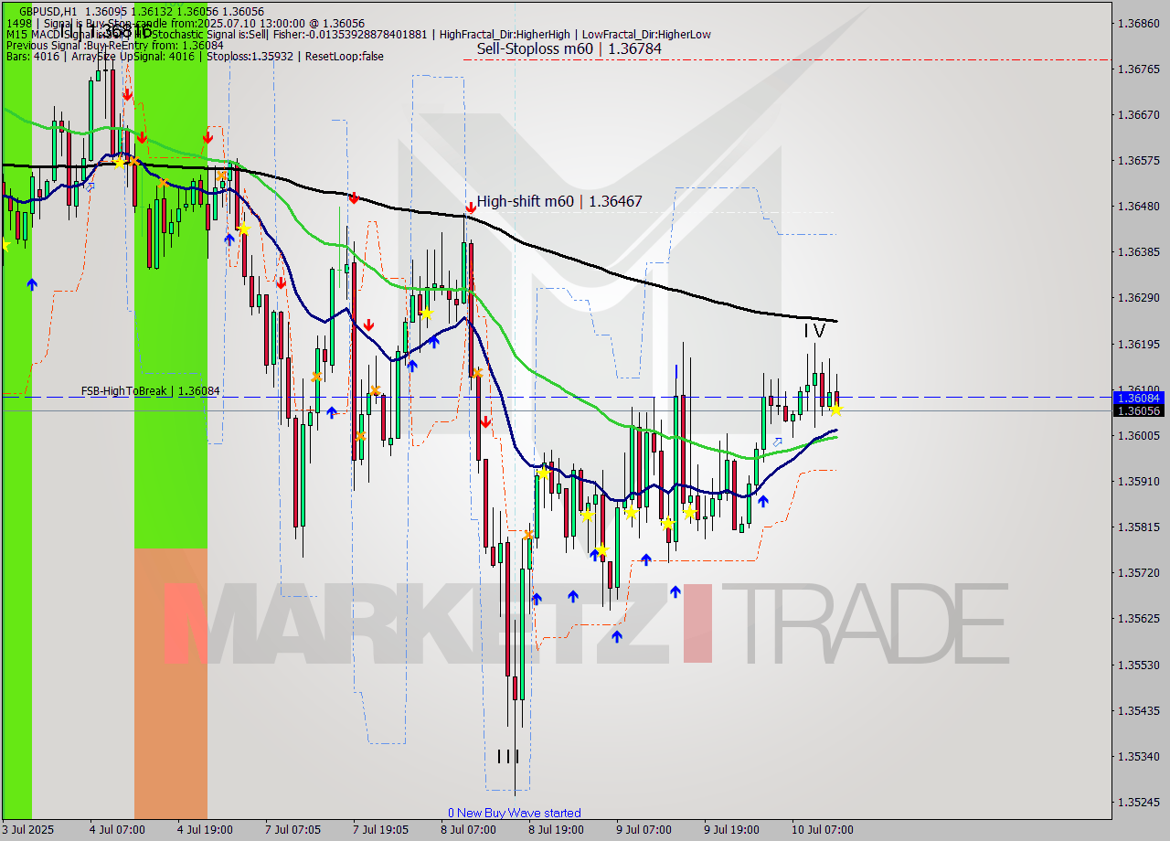 GBPUSD MTF analysis at 2025.07.10 13:28