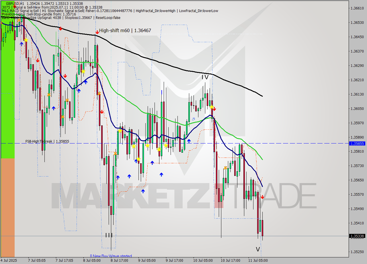 GBPUSD MTF analysis at 2025.07.11 11:38