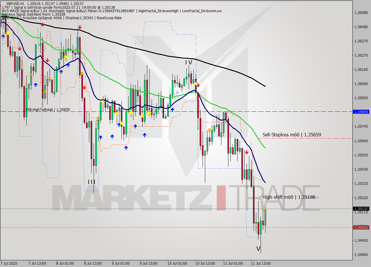 GBPUSD MTF analysis at 2025.07.11 19:47