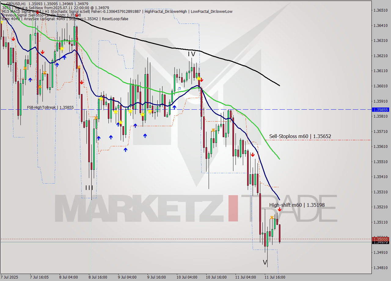 GBPUSD MTF analysis at 2025.07.11 22:55