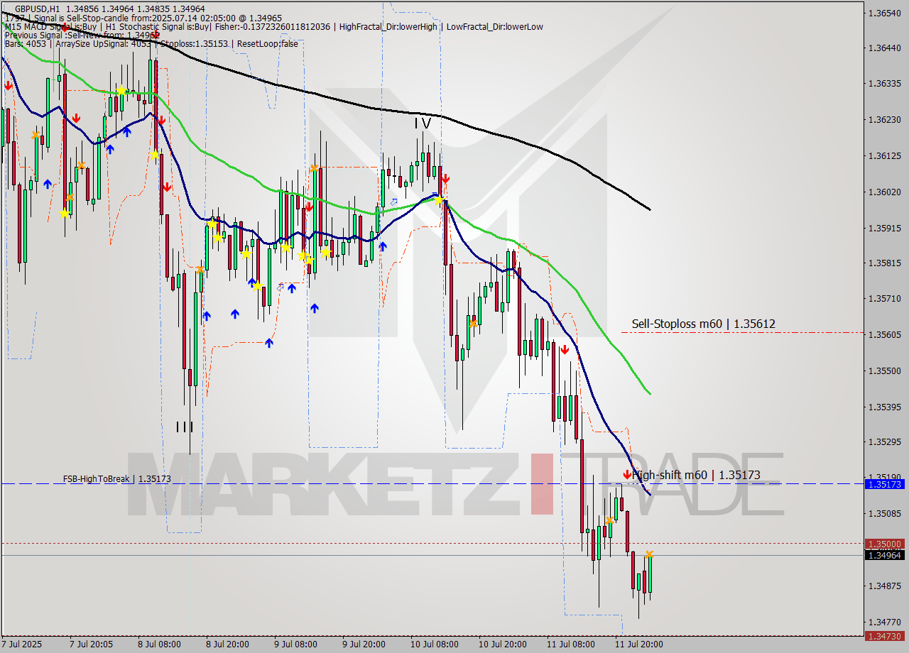 GBPUSD MTF analysis at 2025.07.14 03:00