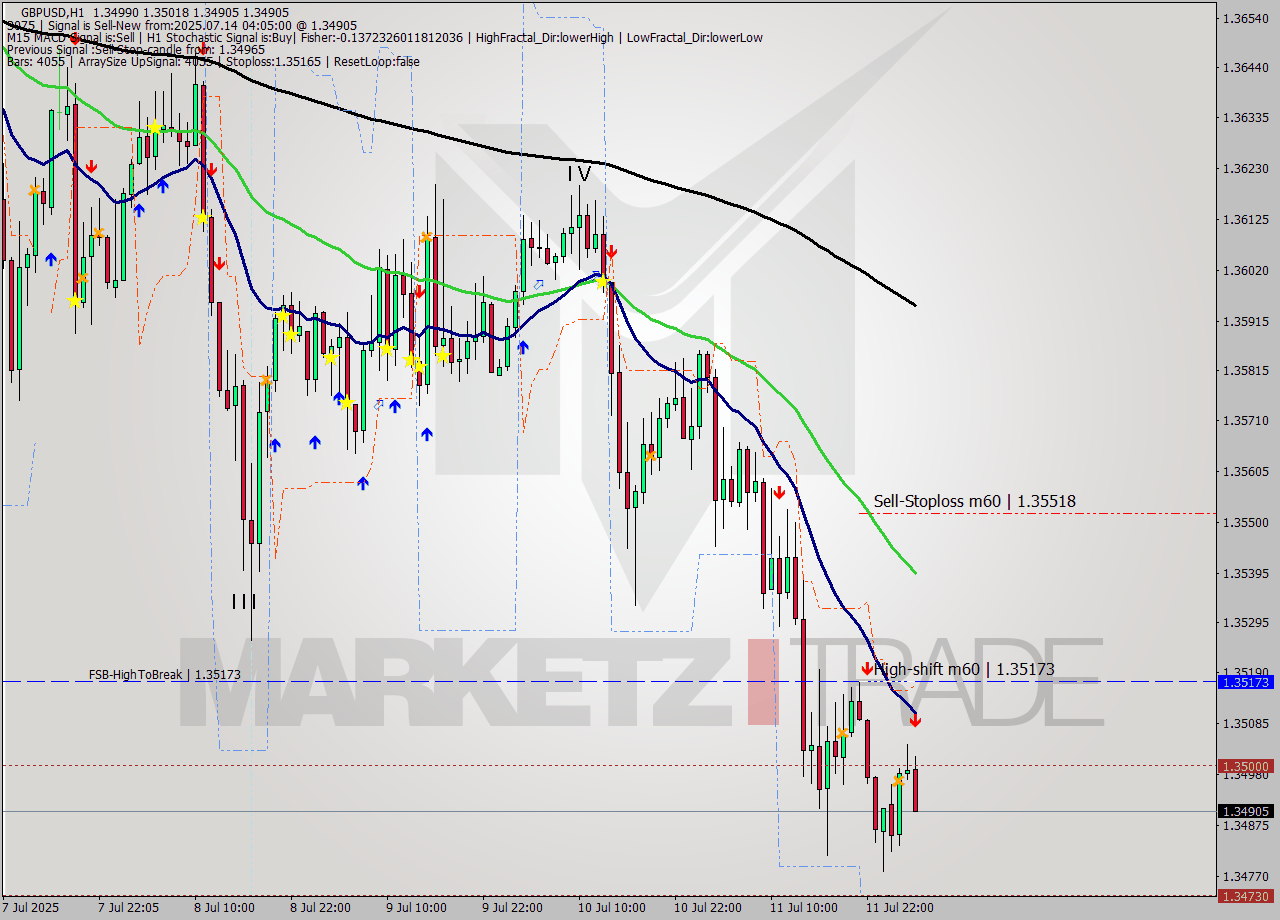 GBPUSD MTF analysis at 2025.07.14 04:55