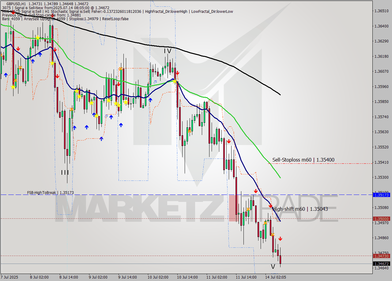 GBPUSD MTF analysis at 2025.07.14 08:57