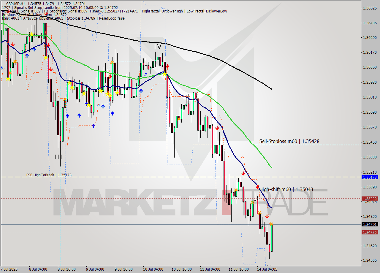 GBPUSD MTF analysis at 2025.07.14 10:29