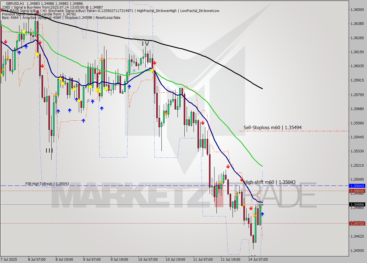 GBPUSD MTF analysis at 2025.07.14 13:05