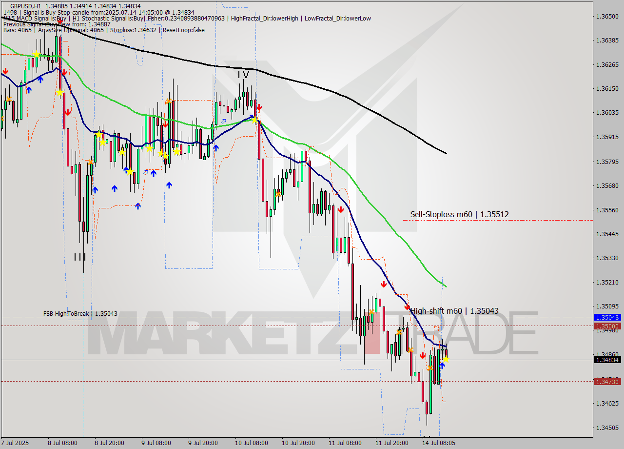 GBPUSD MTF analysis at 2025.07.14 14:30