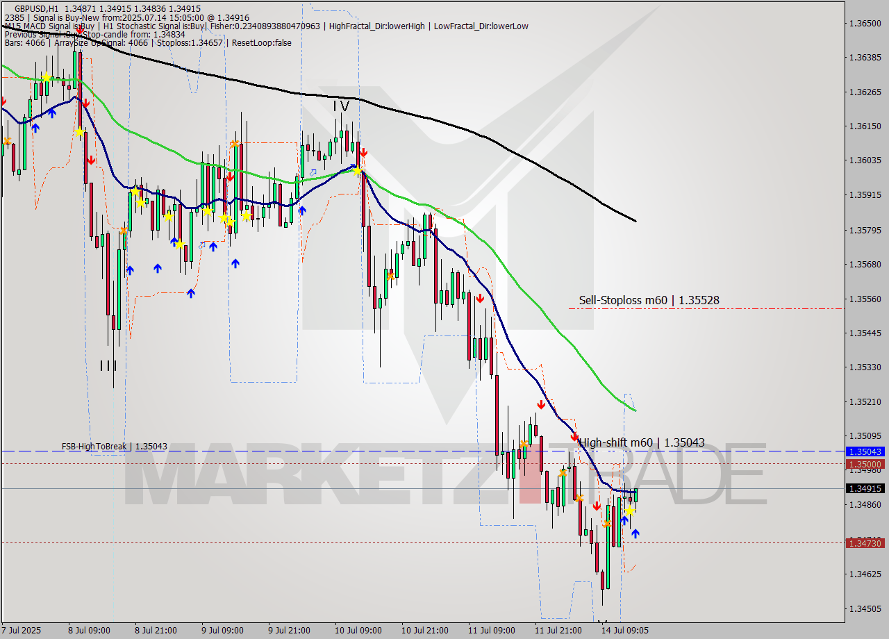 GBPUSD MTF analysis at 2025.07.14 15:18